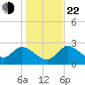 Bayport tide chart for Sunday, December 22, 2024