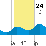 Bayport tide chart for Tuesday, December 24, 2024