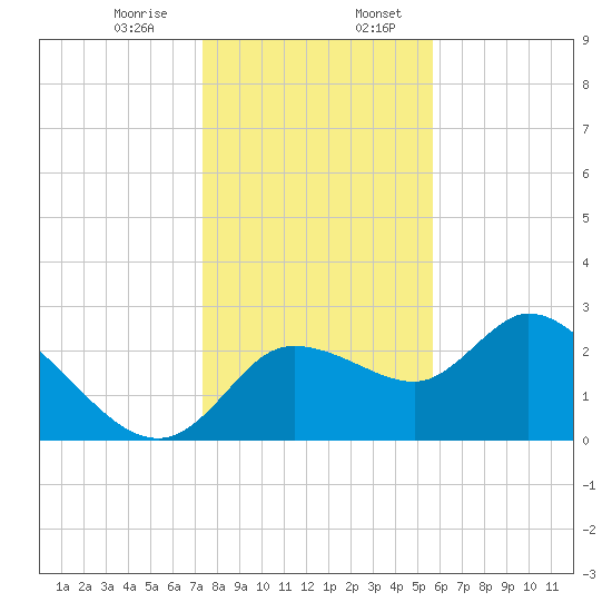 Bayport tide chart for Thursday, December 26, 2024