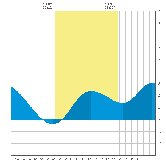 Bayport tide chart for Saturday, December 28, 2024