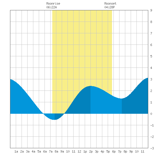 Bayport tide chart for Sunday, December 29, 2024