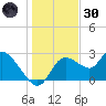 Bayport tide chart for Monday, December 30, 2024