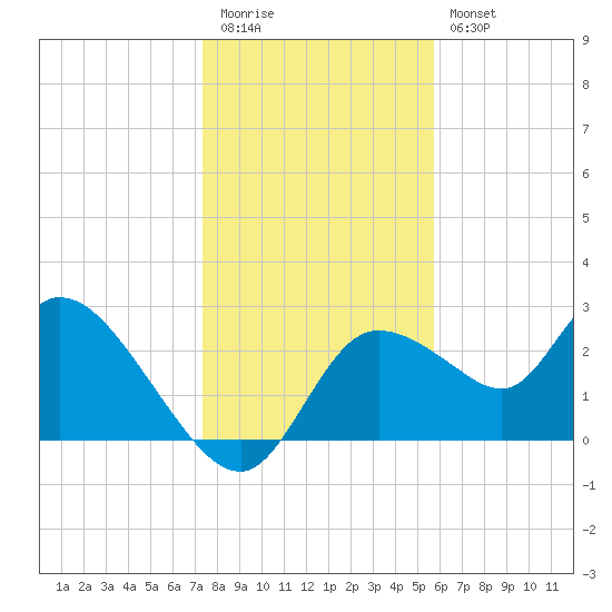 Bayport tide chart for Tuesday, December 31, 2024