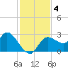 Bayport tide chart for Wednesday, December 4, 2024