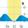 Bayport tide chart for Friday, December 6, 2024