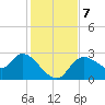 Bayport tide chart for Saturday, December 7, 2024