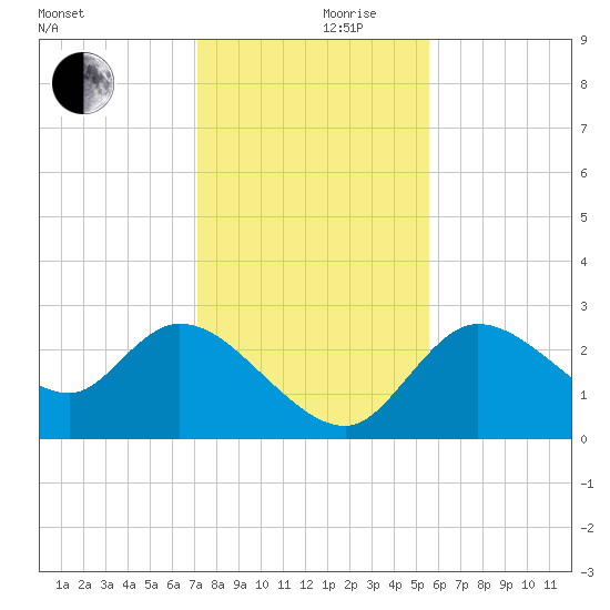 Bayport tide chart for Sunday, December 8, 2024