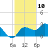Bayport tide chart for Friday, January 10, 2025