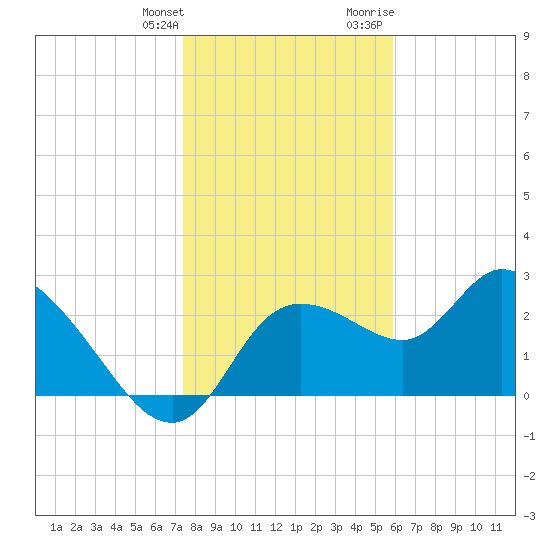 Bayport tide chart for Saturday, January 11, 2025