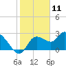 Bayport tide chart for Saturday, January 11, 2025