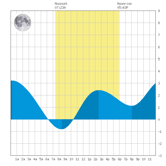 Bayport tide chart for Monday, January 13, 2025