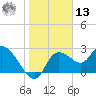 Bayport tide chart for Monday, January 13, 2025