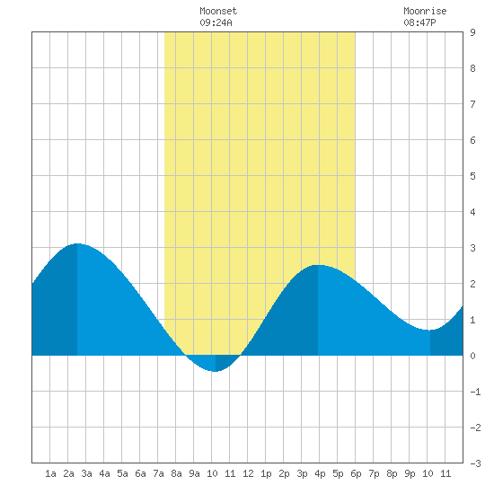 Bayport tide chart for Thursday, January 16, 2025