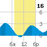 Bayport tide chart for Thursday, January 16, 2025