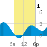 Bayport tide chart for Wednesday, January 1, 2025