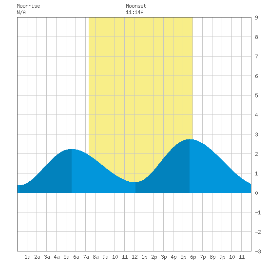 Bayport tide chart for Monday, January 20, 2025