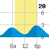 Bayport tide chart for Monday, January 20, 2025