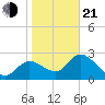 Bayport tide chart for Tuesday, January 21, 2025