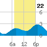 Bayport tide chart for Wednesday, January 22, 2025
