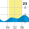 Bayport tide chart for Thursday, January 23, 2025