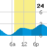 Bayport tide chart for Friday, January 24, 2025
