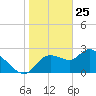 Bayport tide chart for Saturday, January 25, 2025