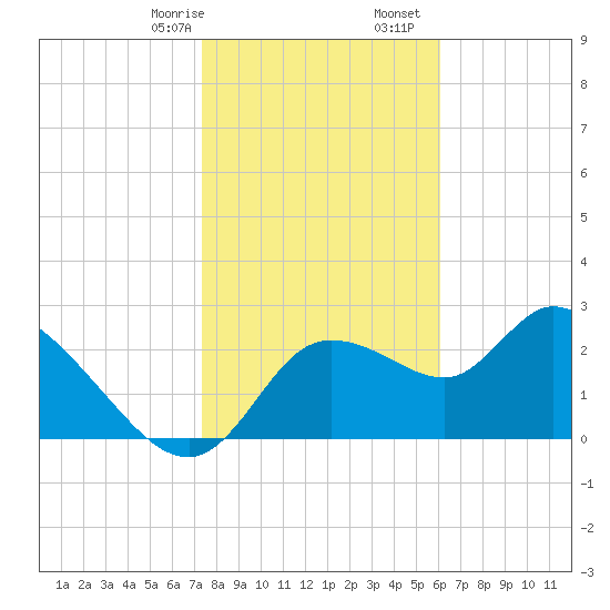Bayport tide chart for Sunday, January 26, 2025
