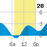 Bayport tide chart for Tuesday, January 28, 2025