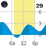 Bayport tide chart for Wednesday, January 29, 2025