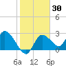 Bayport tide chart for Thursday, January 30, 2025