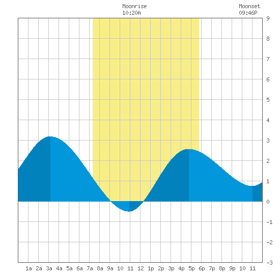 Bayport tide chart for Friday, January 3, 2025