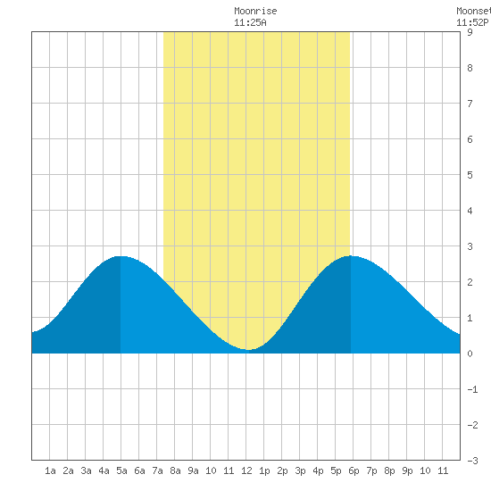 Bayport tide chart for Sunday, January 5, 2025
