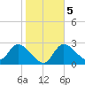 Bayport tide chart for Sunday, January 5, 2025