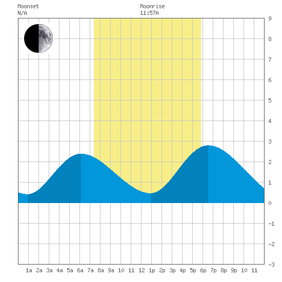 Bayport tide chart for Monday, January 6, 2025