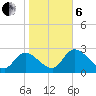 Bayport tide chart for Monday, January 6, 2025