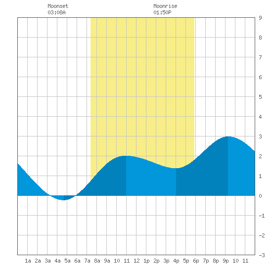 Bayport tide chart for Thursday, January 9, 2025