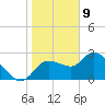 Bayport tide chart for Thursday, January 9, 2025