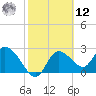 Bayport tide chart for Wednesday, February 12, 2025