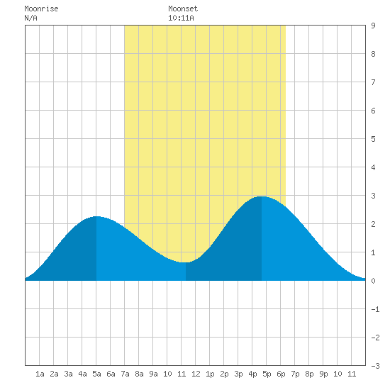 Bayport tide chart for Tuesday, February 18, 2025