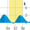 Bayport tide chart for Saturday, February 1, 2025