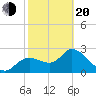 Bayport tide chart for Thursday, February 20, 2025