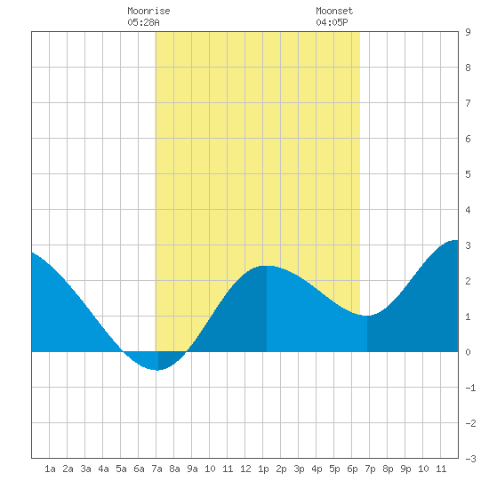 Bayport tide chart for Tuesday, February 25, 2025