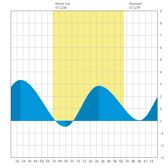 Bayport tide chart for Friday, February 28, 2025