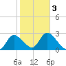 Bayport tide chart for Monday, February 3, 2025