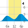 Bayport tide chart for Tuesday, February 4, 2025
