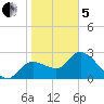 Bayport tide chart for Wednesday, February 5, 2025