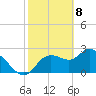 Bayport tide chart for Saturday, February 8, 2025