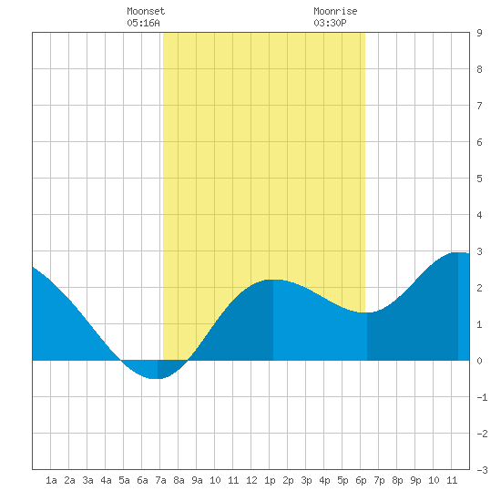 Bayport tide chart for Sunday, February 9, 2025