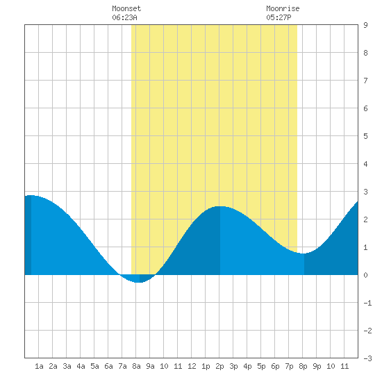 Bayport tide chart for Tuesday, March 11, 2025