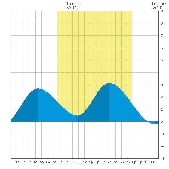 Bayport tide chart for Monday, March 17, 2025